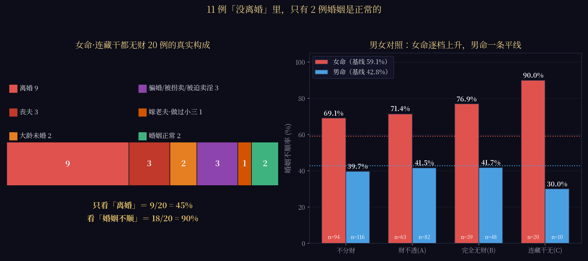 20例构成与男女对照