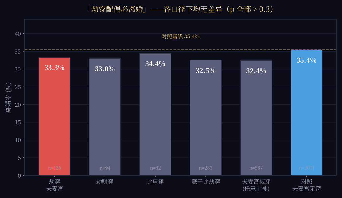 劫穿夫妻宫各口径离婚率