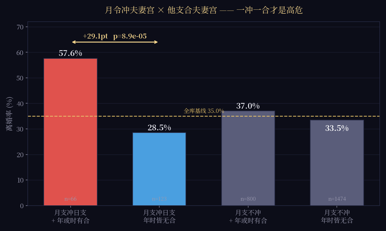 月冲带合的离婚率